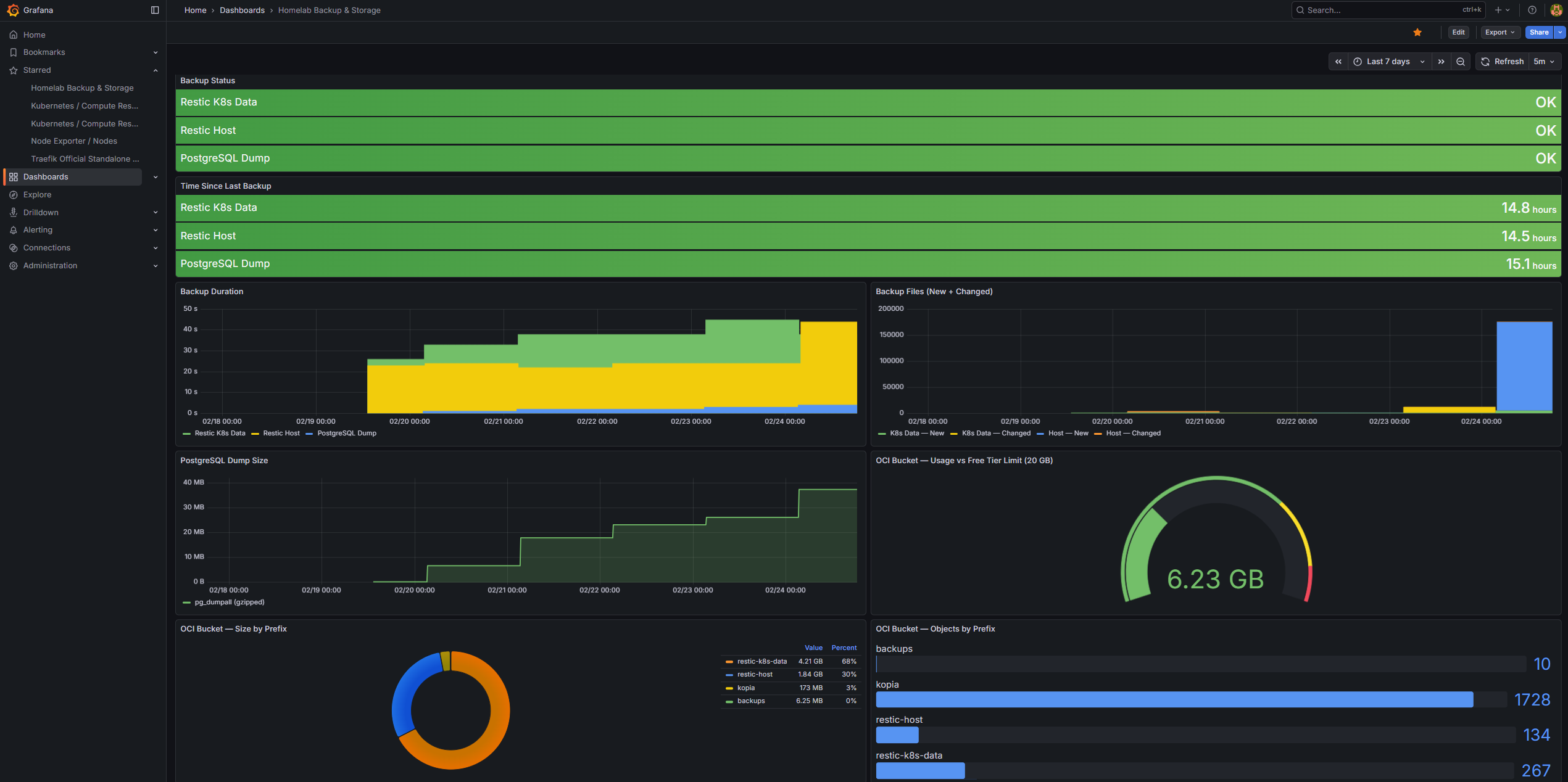Custom Grafana "Homelab Backup & Storage" dashboard — all backup layers showing green status